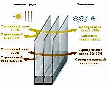 Солнцезащитные стеклопакеты в Астана