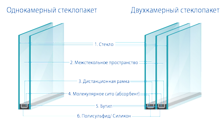 Конструкция стеклопакета